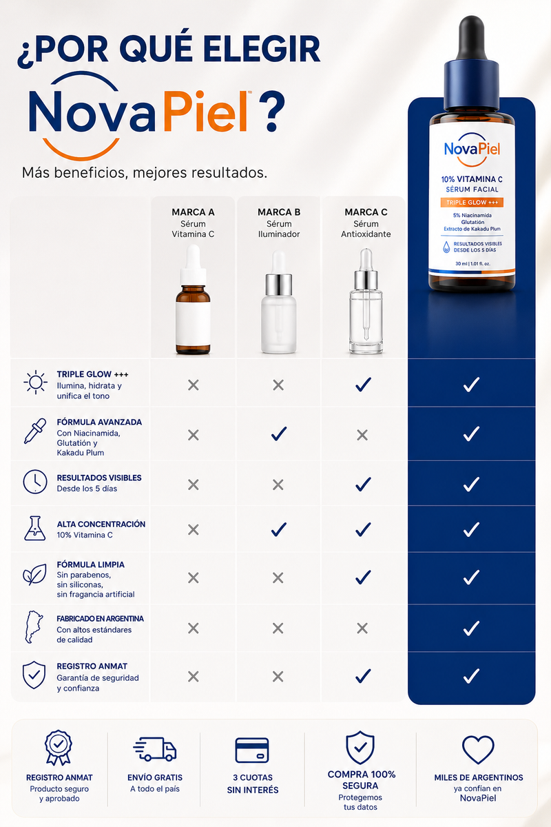 Sérum facial con 10% de vitamina C para un triple brillo+++